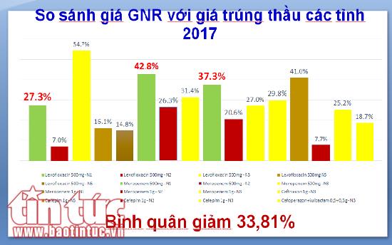 ‘Không có quân xanh, quân đỏ’ trong đấu thầu, giá thuốc giảm 21% ảnh 2